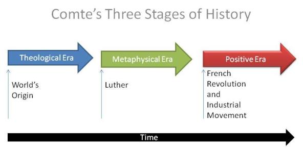 Comte’s Stages
