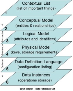 Depiction of the data items found in the perspectives of the Zachman Framework